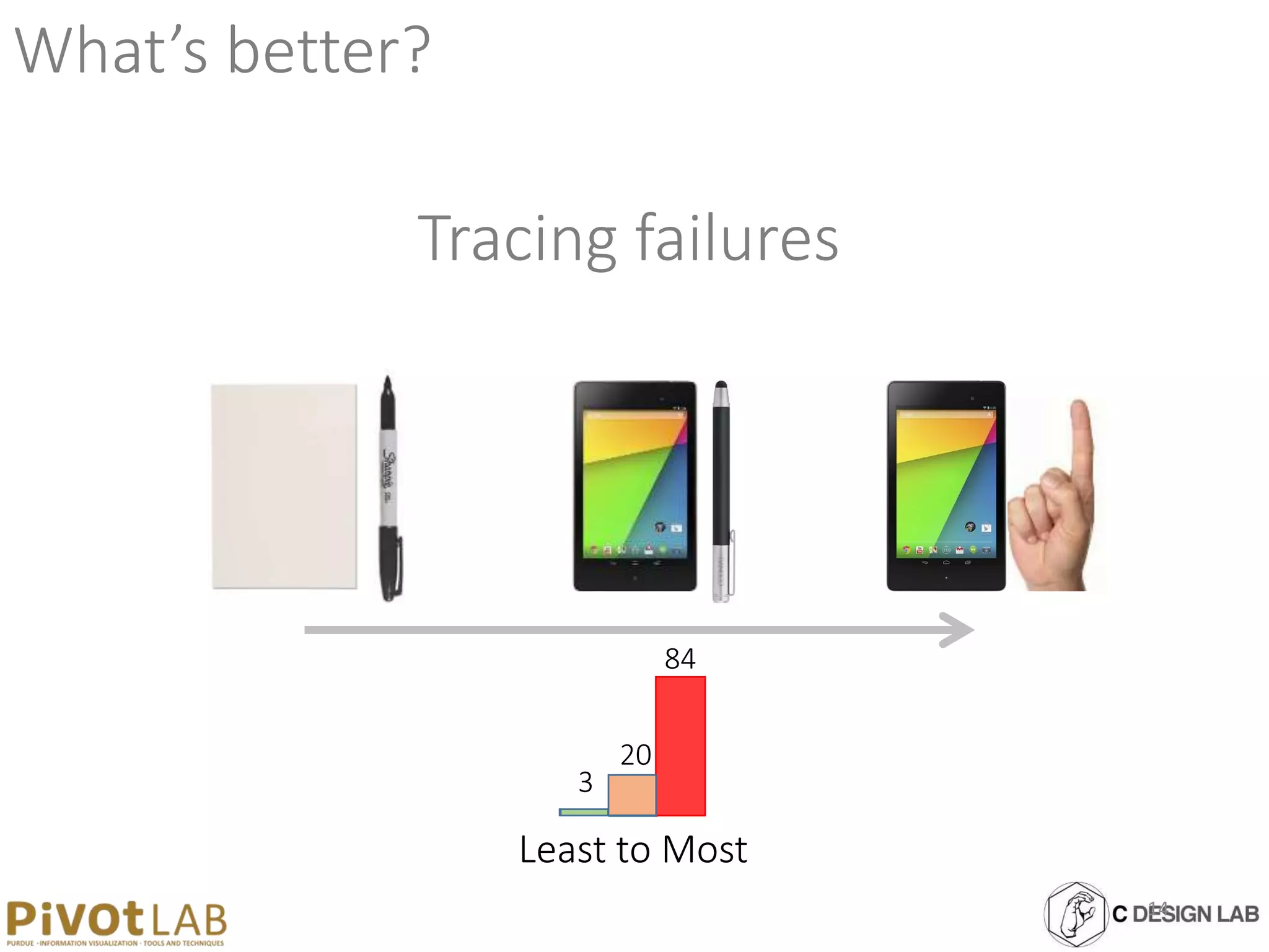 What’s better?
Tracing failures
Least to Most
3
20
84
14
 