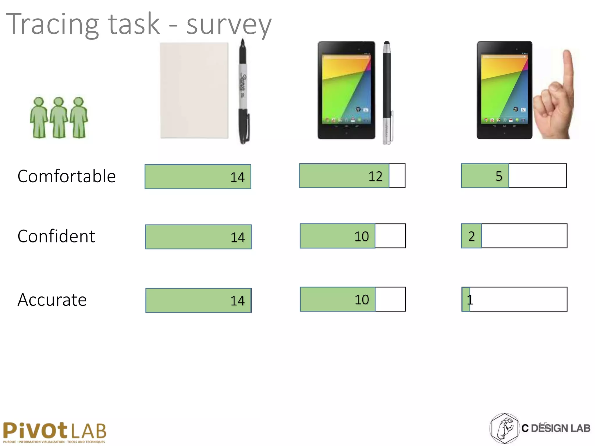 Tracing task - survey
Comfortable
Confident
Accurate
14
14
14
12
10
10
5
2
1
15
 