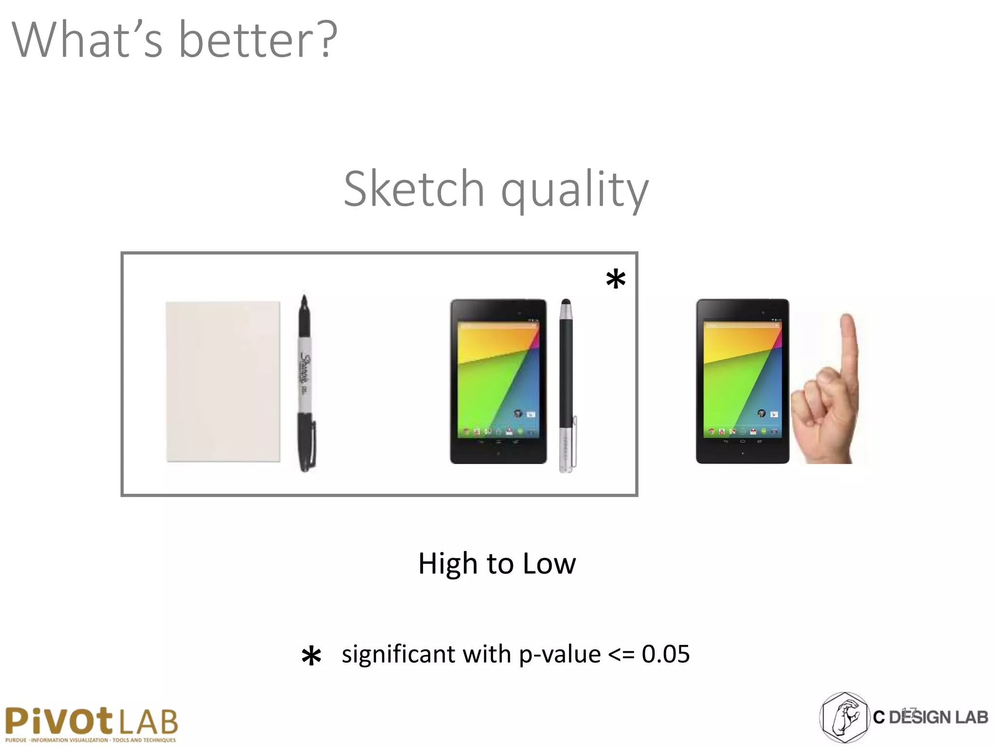What’s better?
Sketch quality
High to Low
*
* significant with p-value <= 0.05
17
 