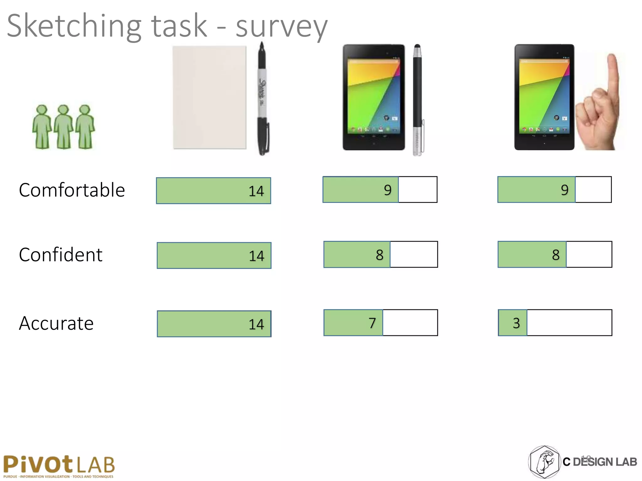 Comfortable
Confident
Accurate
14
14
14
9
8
7
9
8
3
Sketching task - survey
18
 