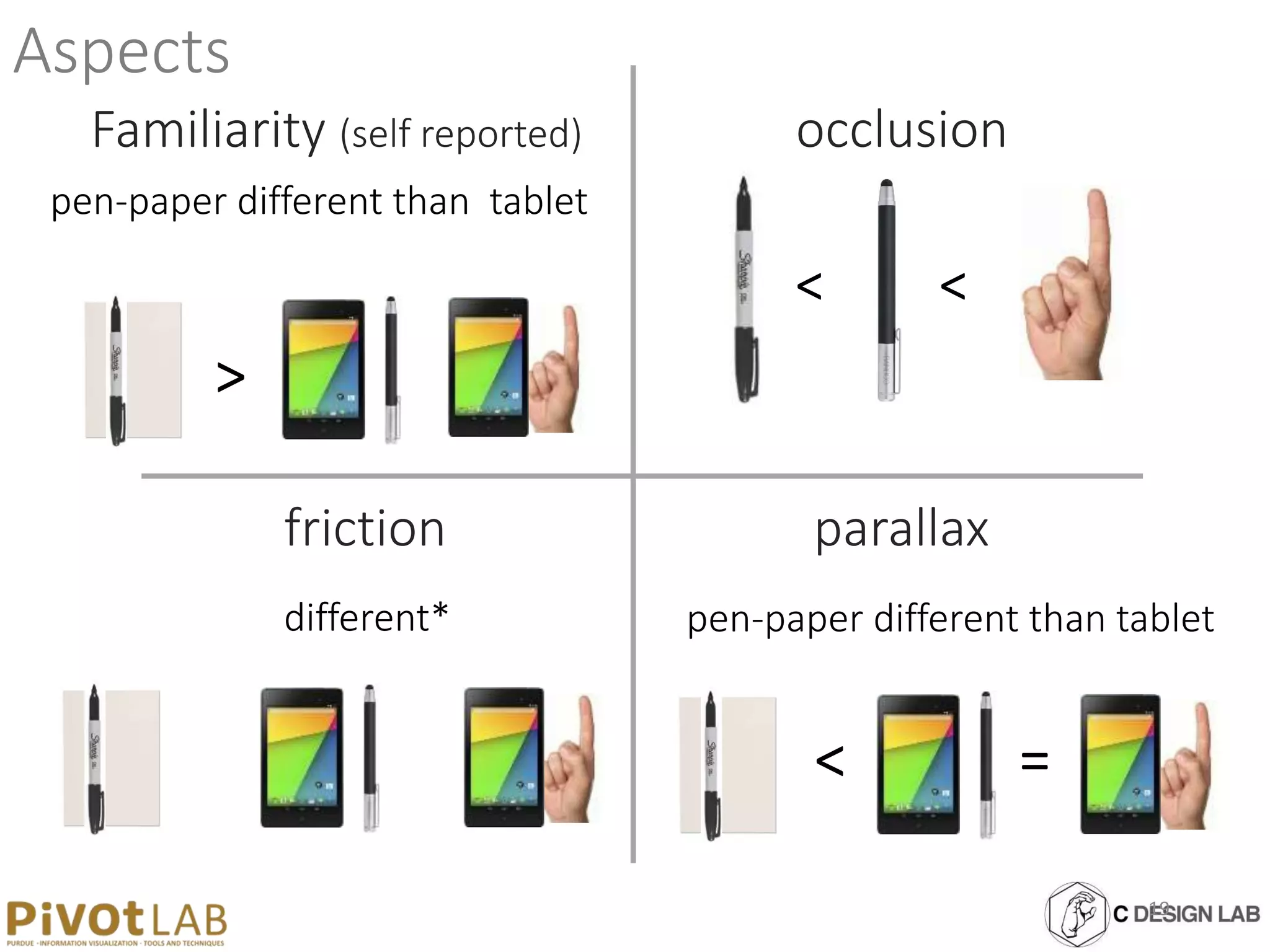 Aspects
Familiarity (self reported) occlusion
friction parallax
different* pen-paper different than tablet
pen-paper different than tablet
< <
>
< =
19
 
