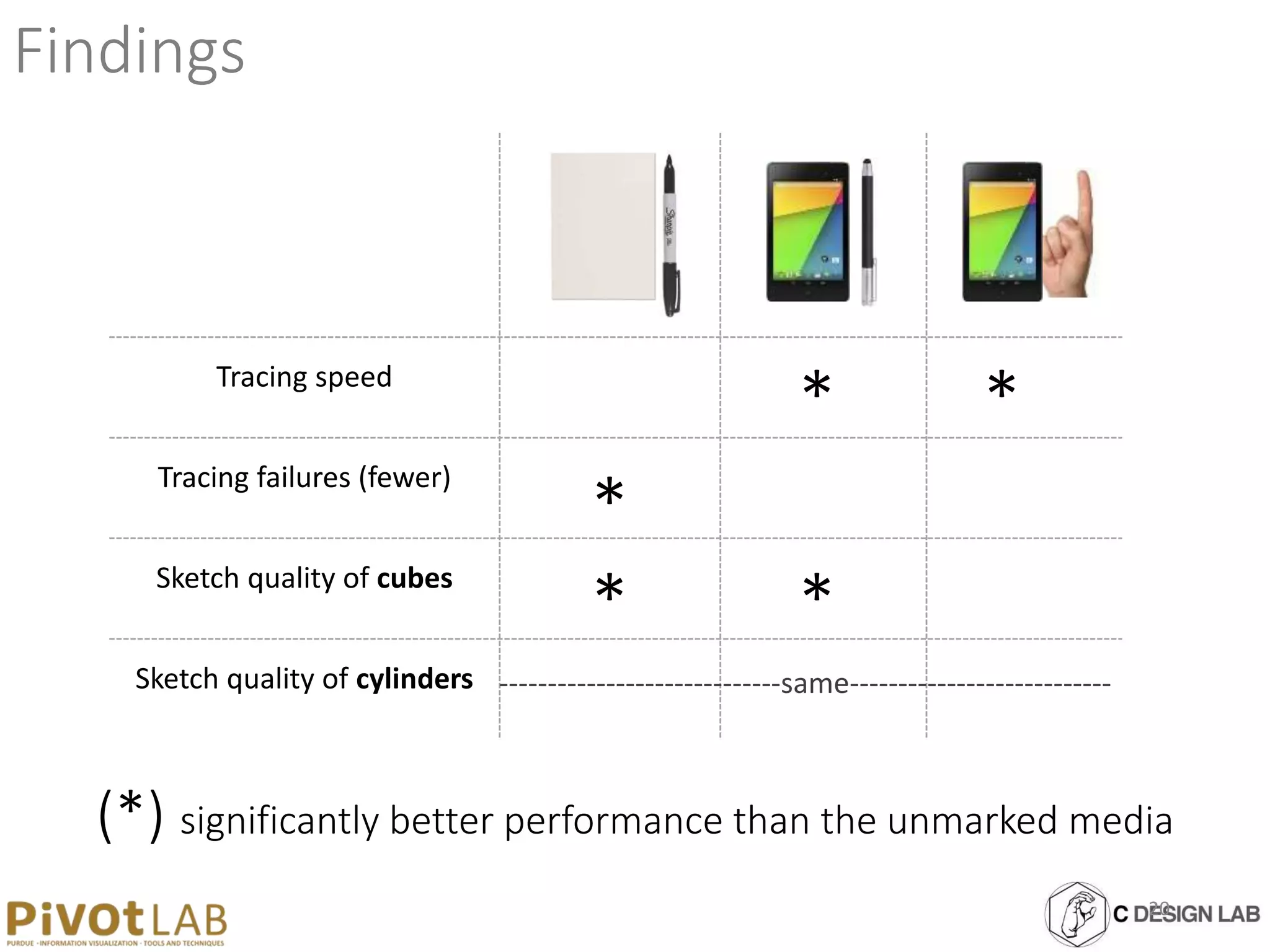 Findings
Tracing speed
Tracing failures (fewer)
Sketch quality of cubes
Sketch quality of cylinders
* *
*
* *
(*) significantly better performance than the unmarked media
-----------------------------same---------------------------
20
 