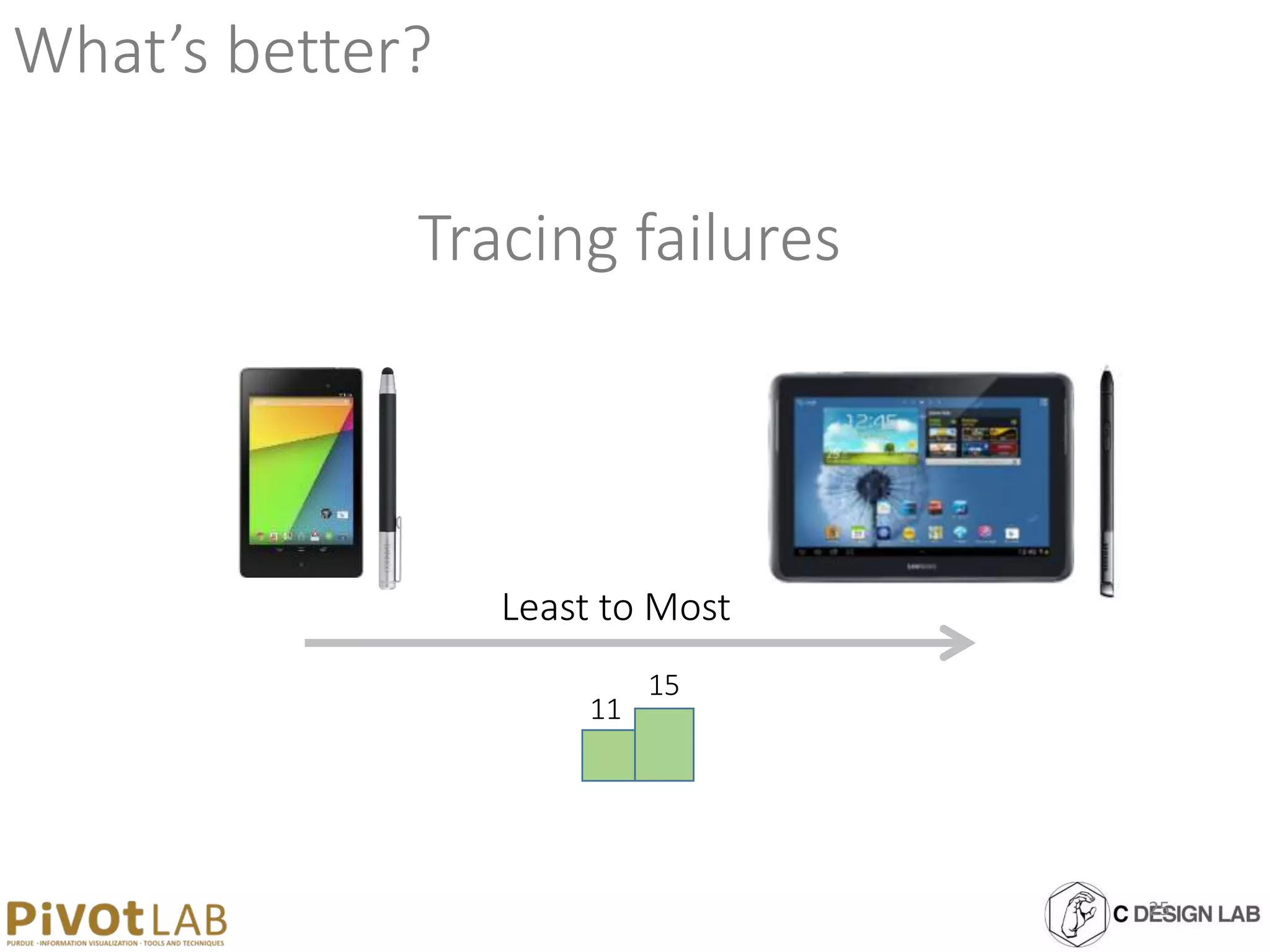 What’s better?
Tracing failures
Least to Most
11
15
25
 