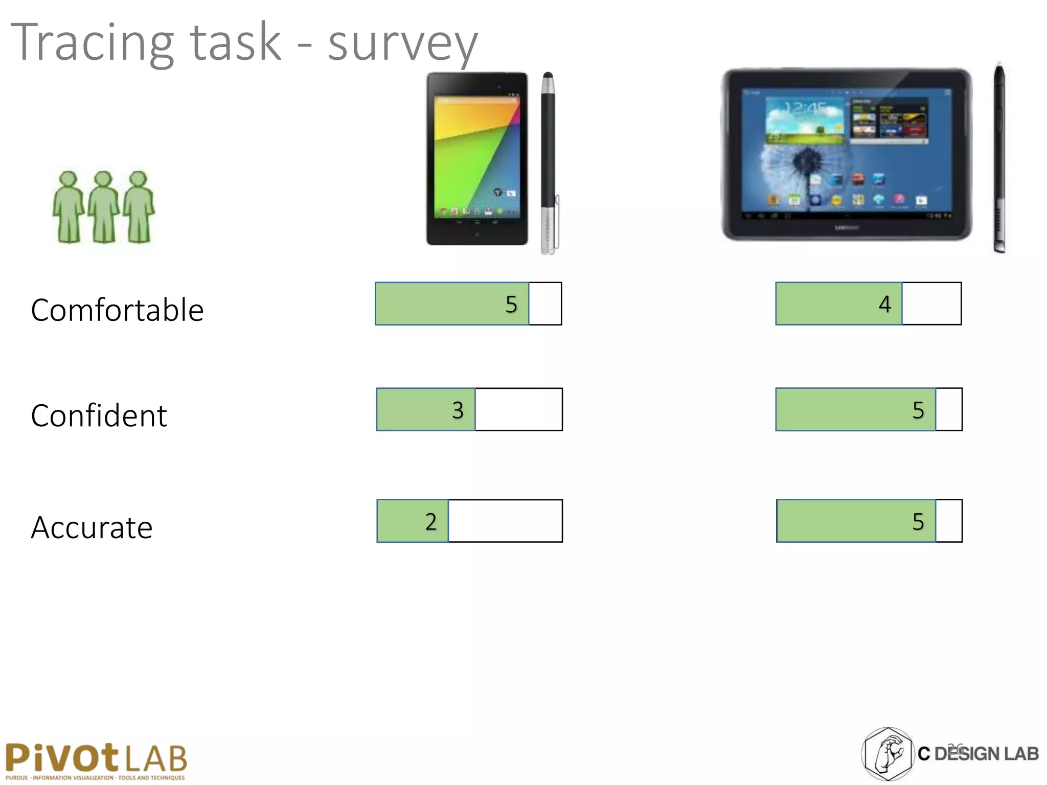 Tracing task - survey
Comfortable
Confident
Accurate
5
3
2
4
5
5
26
 