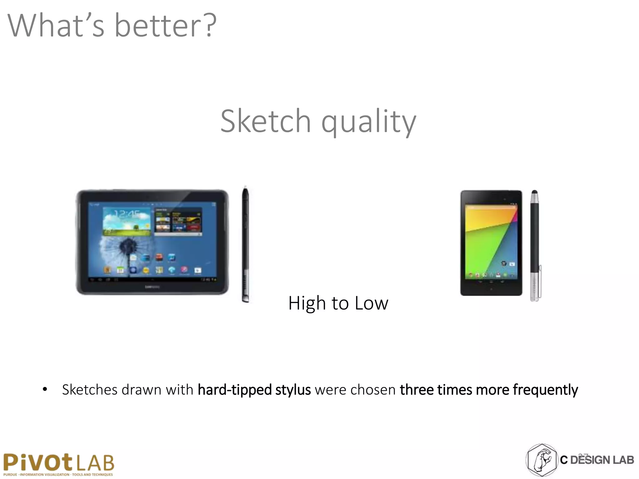 What’s better?
Sketch quality
High to Low
• Sketches drawn with hard-tipped stylus were chosen three times more frequently
27
 