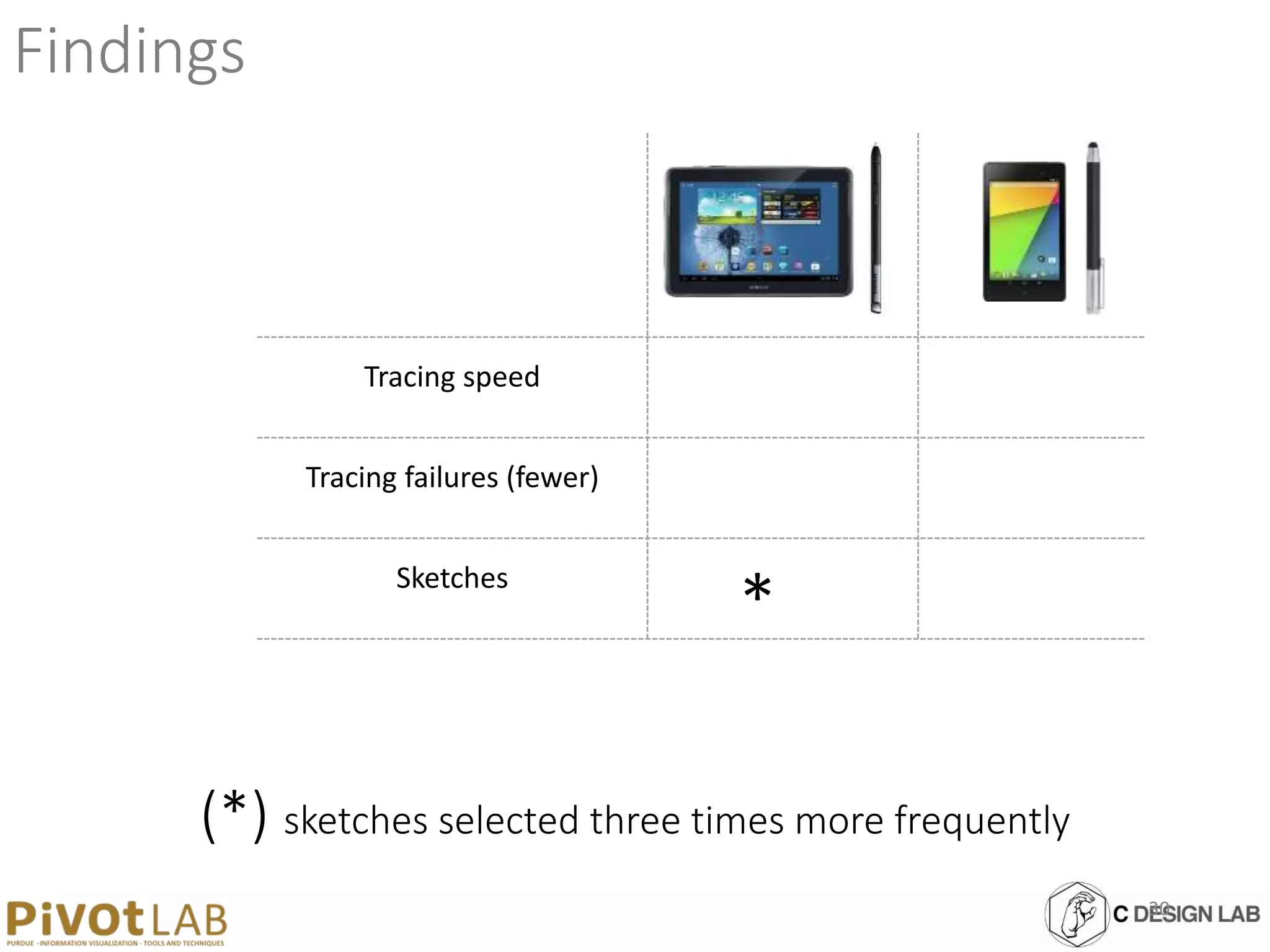 Findings
Tracing speed
Tracing failures (fewer)
Sketches
*
(*) sketches selected three times more frequently
30
 