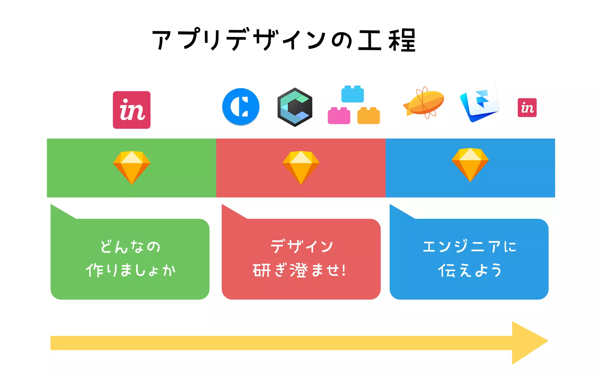 アプリデザインの工程
どんなの 作りましょか デザイン 研ぎ澄ませ！ エンジニアに 伝えよう
 