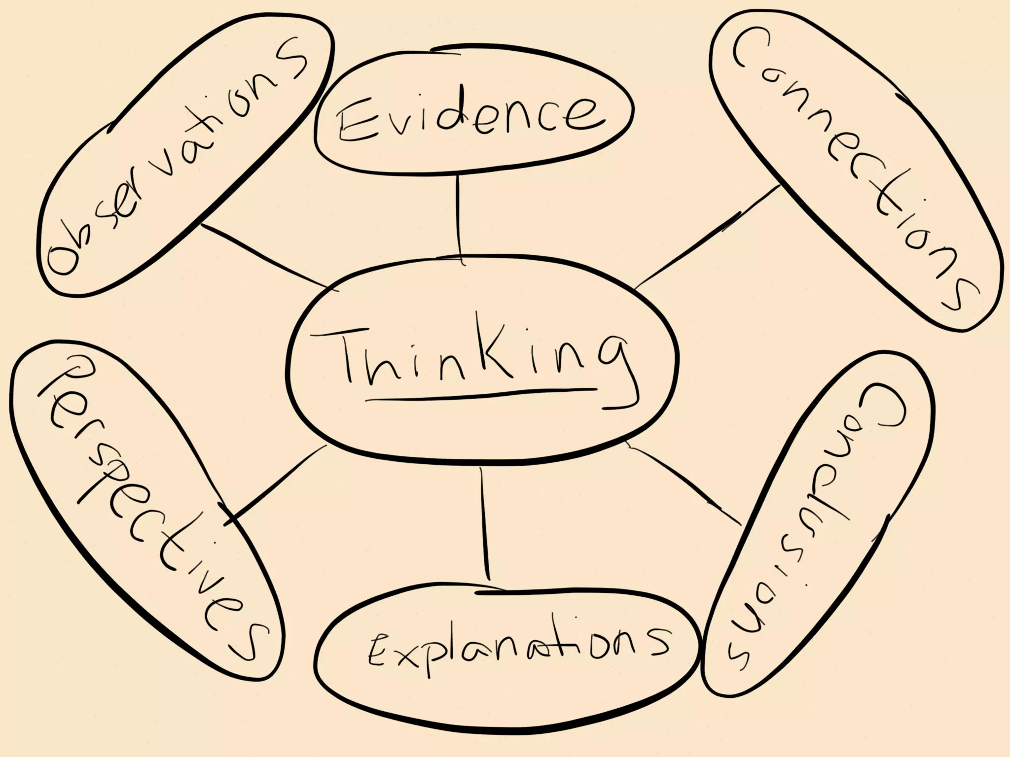 Making Thinking Visible routines | PDF
