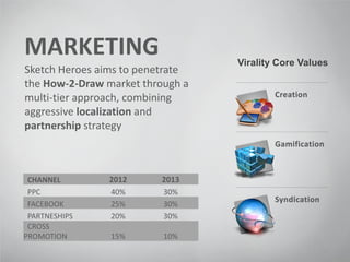 Sketch Heroes aims to penetrate
the How-2-Draw market through a
multi-tier approach, combining
aggressive localization and
partnership strategy
MARKETING
CHANNEL 2012 2013
PPC 40% 30%
FACEBOOK 25% 30%
PARTNESHIPS 20% 30%
CROSS
PROMOTION 15% 10%
Virality Core Values
 