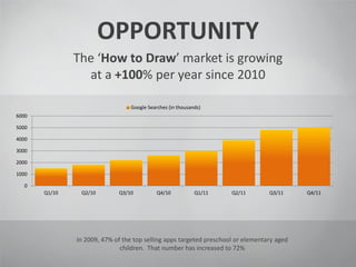 The ‘How to Draw’ market is growing
at a +100% per year since 2010
0
1000
2000
3000
4000
5000
6000
Q1/10 Q2/10 Q3/10 Q4/10 Q1/11 Q2/11 Q3/11 Q4/11
Google Searches (in thousands)
OPPORTUNITY
In 2009, 47% of the top selling apps targeted preschool or elementary aged
children. That number has increased to 72%
 