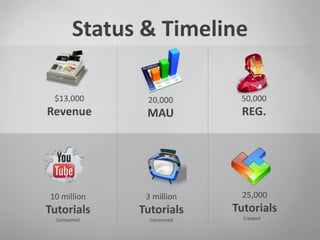 Status & Timeline
20,000
MAU
50,000
REG.
25,000
Tutorials
Created
$13,000
Revenue
3 million
Tutorials
Consumed
10 million
Tutorials
Consumed
 