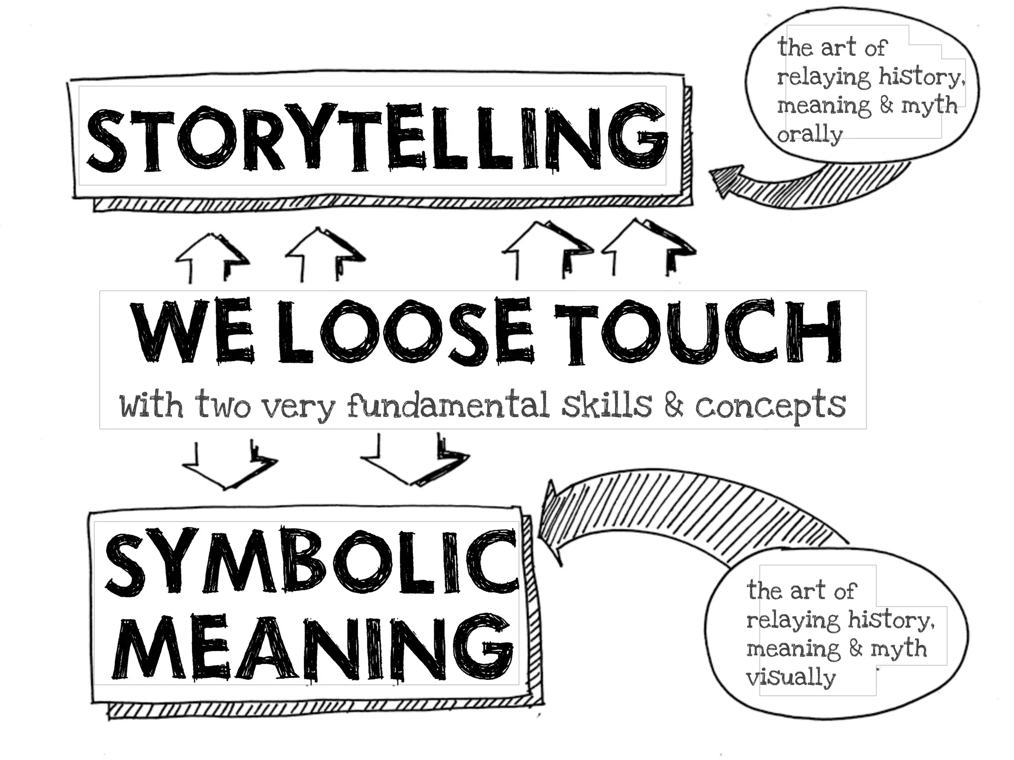 the art of
                                       relaying history,



STORYTELLING                           meaning & myth
                                       orally




 WE LOOSE TOUCH
With two very fundamental skills & concepts




SYMBOLIC
MEANING
                                     the art of
                                     relaying history,
                                     meaning & myth
                                     visually
 