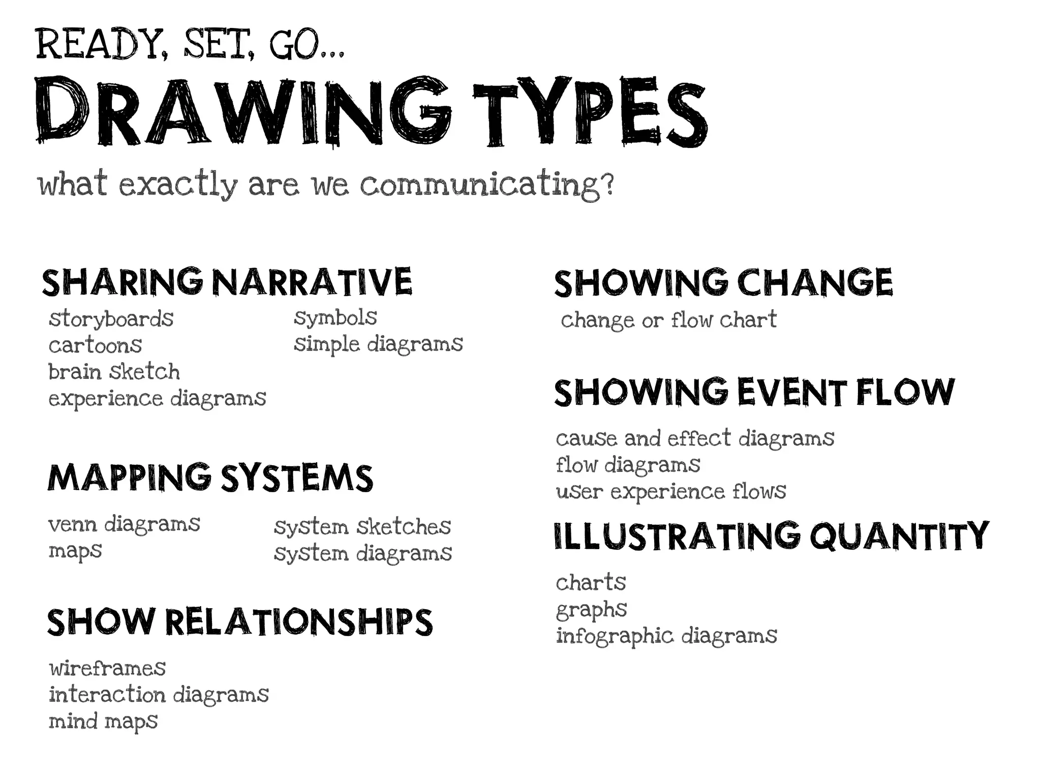 READY, SET, GO...

DRAWING TYPES
what exactly are we communicating?



SHARING NARRATIVE       symbols
                                          SHOWING CHANGE
storyboards                               change or flow chart
cartoons                simple diagrams
brain sketch
experience diagrams                       SHOWING EVENT FLOW
                                          cause and effect diagrams

MAPPING SYSTEMS                           flow diagrams
                                          user experience flows

venn diagrams
maps
                       system sketches
                       system diagrams
                                          ILLUSTRATING QUANTITY
                                          charts

SHOW RELATIONSHIPS                        graphs
                                          infographic diagrams

wireframes
interaction diagrams
mind maps
 