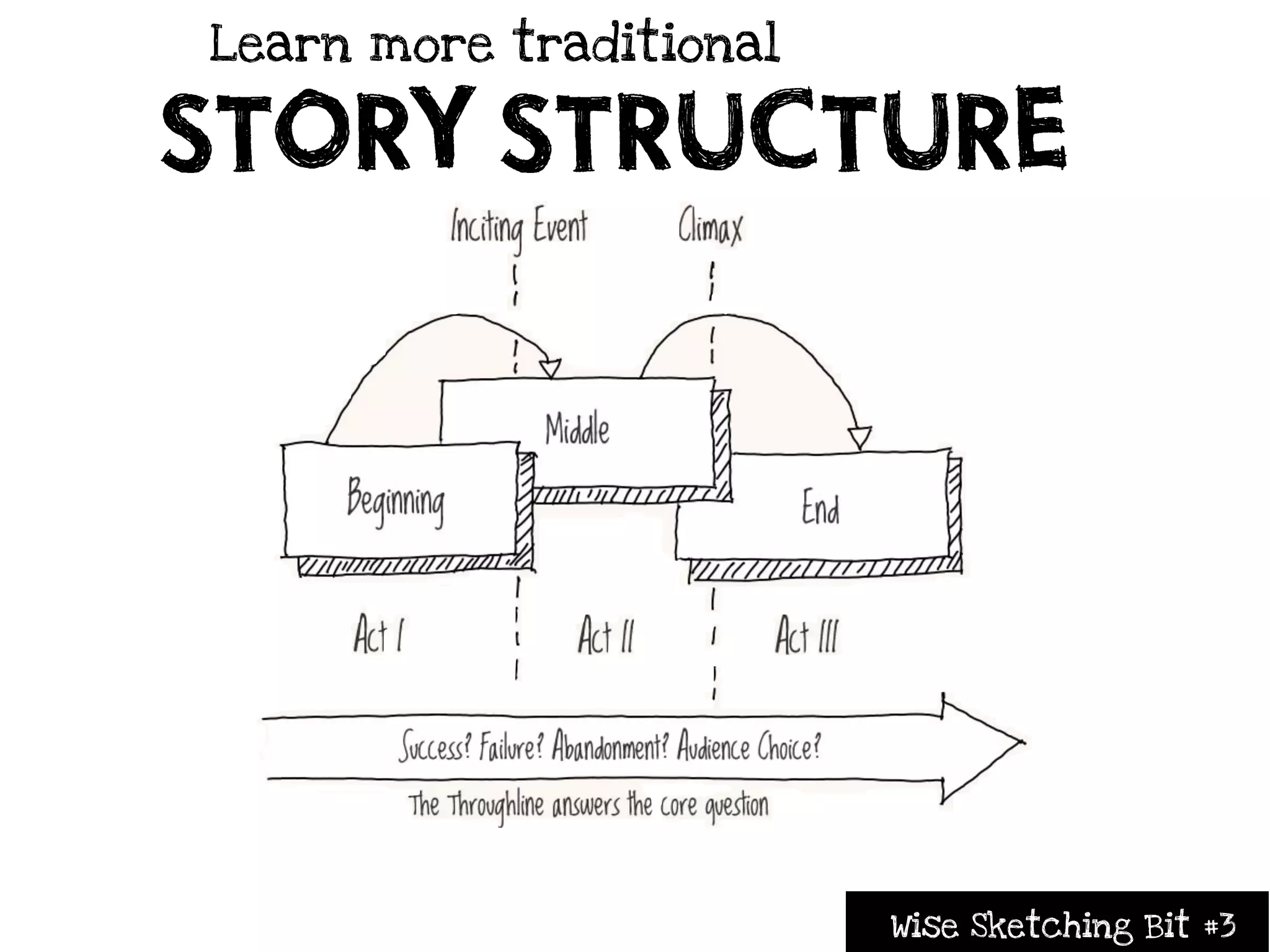 Learn more traditional

STORY STRUCTURE



                         Wise Sketching Bit #3
 