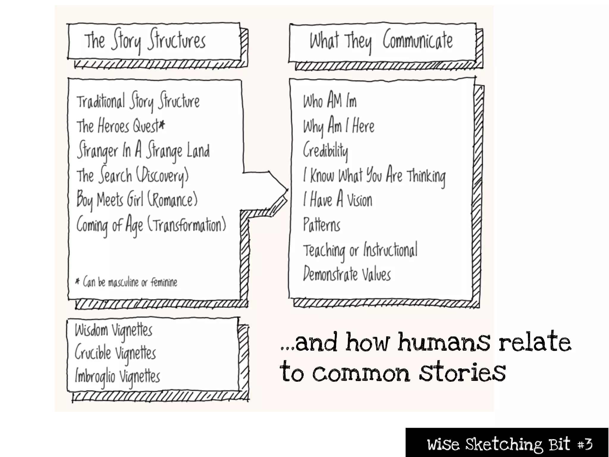 ...and how humans relate
to common stories


            Wise Sketching Bit #3
 