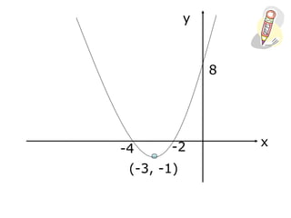 x
y
8
-4 -2
(-3, -1)
 