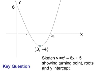 x
y
6
1 5
(3, -4)
Key Question
Sketch y =x2
– 6x + 5
showing turning point, roots
and y intercept
 