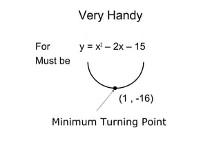 Very Handy
For y = x2
– 2x – 15
Must be
Minimum Turning Point
(1 , -16)
 
