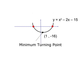 Minimum Turning Point
(1 , -16)
y = x2
– 2x – 15
 