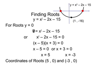 Finding Roots
y = x2
– 2x – 15
For Roots y = 0
= x2
– 2x – 15
or x2
– 2x – 15 = 0
(x – 5)(x + 3) = 0
x – 5 = 0 or x + 3 = 0
x = 5 x = -3
Coordinates of Roots (5 , 0) and (-3 , 0)
y0
(1 , -16)
y = x2
– 2x – 15
 