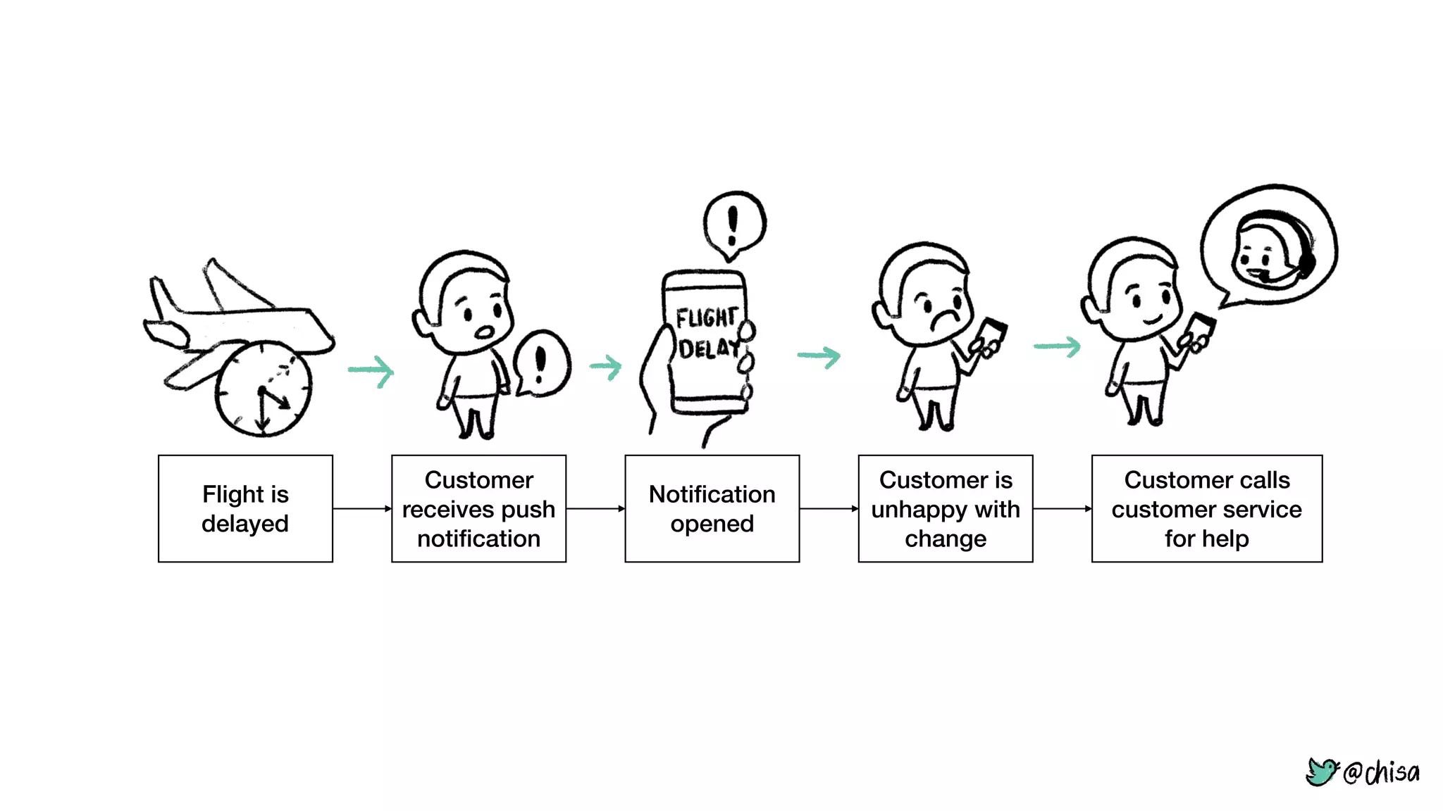Flight is
delayed
Customer
receives push
noti๏ฌcation
Noti๏ฌcation
opened
Customer is
unhappy with
change
Customer calls
customer service
for help