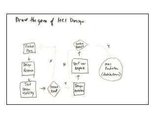 Sketching Design Thinking: Representations of Design in Education and Practice