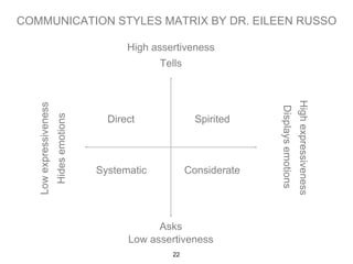 COMMUNICATION STYLES MATRIX BY DR. EILEEN RUSSO 
High assertiveness 
Direct 
Tells 
Asks 
Low assertiveness 
Low expressiveness 
High expressiveness 
Hides emotions 
Displays emotions 
Spirited 
Systematic Considerate 
22 
 