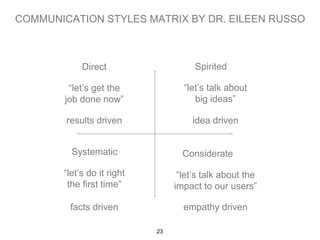 COMMUNICATION STYLES MATRIX BY DR. EILEEN RUSSO 
Direct Spirited 
“let’s get the 
job done now” 
“let’s talk about 
big ideas” 
results driven idea driven 
Systematic Considerate 
“let’s talk about the 
impact to our users” 
“let’s do it right 
the first time” 
facts driven empathy driven 
23 
 