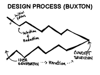 DESIGN PROCESS (BUXTON)
 