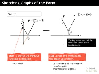 Sketching Modulus Graphs - Lesson [Recovered].pptx