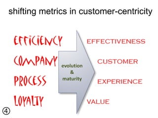 shifting metrics in customer-centricity





 