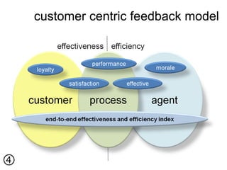 customer centric feedback model





 