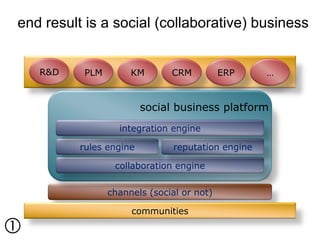 end result is a social (collaborative) business


    R&D    PLM        KM       CRM          ERP     …


                         social business platform
                   integration engine

          rules engine          reputation engine

                  collaboration engine

                 channels (social or not)

                      communities


 