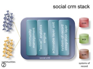 
       communities
                                          community
                                         management

                                        “social” analytics
                                             engine



                     social crm
                                    actionable layer unit

                                        system-of-record
                                        integration layer
                                               erp
                                                             crm




                                  scm




  record
                                                                   social crm stack




systems of
 