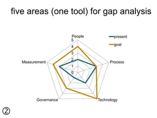 five areas (one tool) for gap analysis

                       People           present
                       5
                                        goal
                       4
                       3
                       2
    Measurement                       Process
                       1
                       0




          Governance            Technology



 