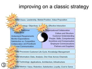 improving on a classic strategy




                          6
 