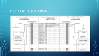FOC CORE ALLOCATION:
 