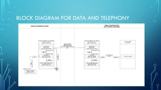 BLOCK DIAGRAM FOR DATA AND TELEPHONY
 