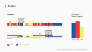© 2016. L. Vieira Dos Santos | MDI | School of design, Laval U. | 23
| Timeline
J1 J2 J3
Alexia
11:37
Feedback Evaluation
of participation
37% 42% 21%
J1 J2 J3
Alexia
08:03
LouisAlexia Sonia
Example 1
Example 1
 