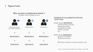 © 2016. L. Vieira Dos Santos | MDI | School of design, Laval U. | 25
| Types of user
Who can start a collaborative sketch ?
Condition: Have a Google account
New professionals
in Art fields* specifically
NEEDS/GOALS
USER ROUTE USER ROUTE USER ROUTE
>
>
Organizations
NEEDS/GOALS
>
>
Businesses
NEEDS/GOALS
>
>
*EXAMPLES OF COLLABORATIVE SKETCHES
IN ART FIELD:
Graphic design sketching for:
Communication concepts
Branding concepts
Storyboard concepts
Pattern concepts
etc.
Mobile design sketching for:
Ideation frameworks
Wireframe versions
...
Wireframe checks (in a private context: p. 24)
...
 