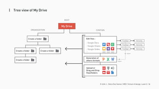 © 2016. L. Vieira Dos Santos | MDI | School of design, Laval U. | 6
| Tree view of My Drive
Generation of
others formats
Upload or
Drag and Drop
files/folders
Edit files :
- Google Docs
- Google Sheets
- Google Slides
...
ORGANIZATION
ROOT
CONTAIN
My Drive
Export
Export
Activity
Activity
Activity
Toolbar
Toolbar
Toolbar
Create a folder
Create a folder
Create a folder
Create a folder
 