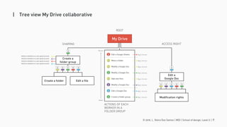 © 2016. L. Vieira Dos Santos | MDI | School of design, Laval U. | 7
| Tree view My Drive collaborative
Create a
folder group
Create a folder Edit a file
Edit a
Google Doc
Modification rights
SHARING ACCESS RIGHT
ACTIONS OF EACH
WORKER IN A
FOLDER GROUP
Recent
Oldest
Send an invitation to a user gmail account
Send an invitation to a user gmail account
Send an invitation to a user gmail account
Send an invitation to a user gmail account
Create a folder group
Edit a Google Doc
Modify a Google Doc
Add new files
Modify a Google Doc
Modify a Google Doc
Move a folder
Edit a Google Sheets
Day 1, hh:mm
Day 2, hh:mm
Day 1, hh:mm
Day 2, hh:mm
Day 2, hh:mm
Day 2, hh:mm
Day 2, hh:mm
Day 3, hh:mm
ROOT
My Drive
 