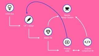 UX + design
Initial idea
Angular
component lib
Product
code
Sketch lib
Barista
Design System
 