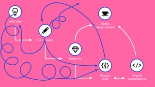 UX + design
Initial idea
Angular
component lib
Product
code
Sketch lib
Barista
Design System
 