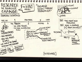 The contents of my notebook (sketch notes from ixd12) Slide 28