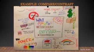 EXAMPLE: COMPARE/CONTRAST
https://www.thecreativitycore.com/student-samples.html
14
June 25 - 28, 2018
 