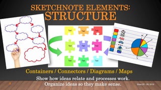 SKETCHNOTE ELEMENTS:
STRUCTURE
Show how ideas relate and processes work.
Organize ideas so they make sense.
Containers / Connectors / Diagrams / Maps
9 June 25 - 28, 2018
 