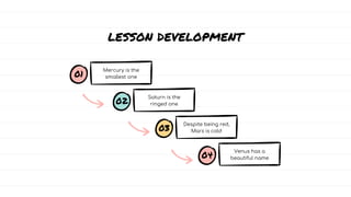 LESSON DEVELOPMENT
Mercury is the
smallest one
02
Saturn is the
ringed one
03
Despite being red,
Mars is cold
04
Venus has a
beautiful name
01
 