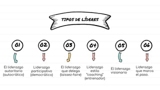 TIPOS DE LÍDERES
01 02 03 04
El liderazgo
autoritario
(autocrático)
Liderazgo
participativo
(democrático)
El liderazgo
que delega
(laissez-faire)
Liderazgo
estilo
“coaching”
(entrenador)
05 06
El liderazgo
visionario
Liderazgo
que marca
el paso.
 