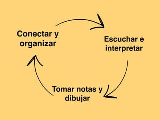 Conectar y
organizar
Tomar notas y
dibujar
Escuchar e
interpretar
 